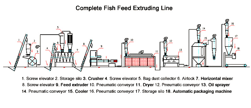 feed-extruding-line-flowchart.jpg